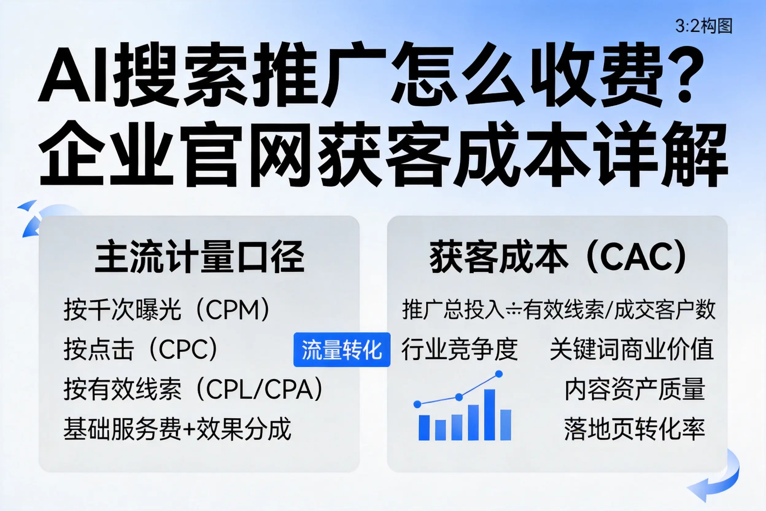 AI搜索推广怎么收费？新疆企业官网获客成本详解