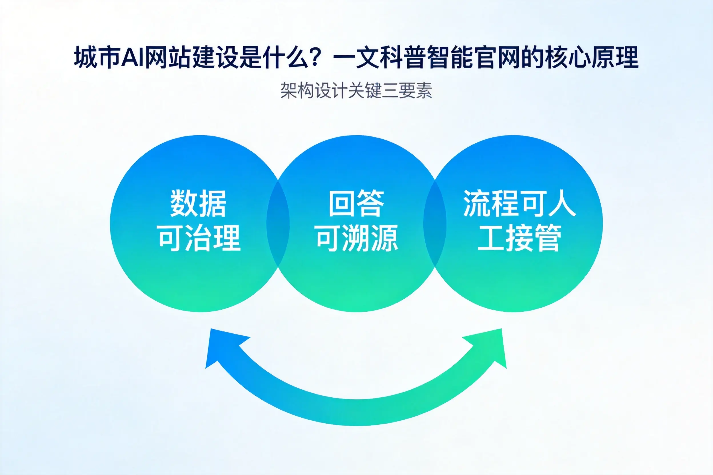 新疆AI网站建设是什么?一文科普智能官网的核心原理