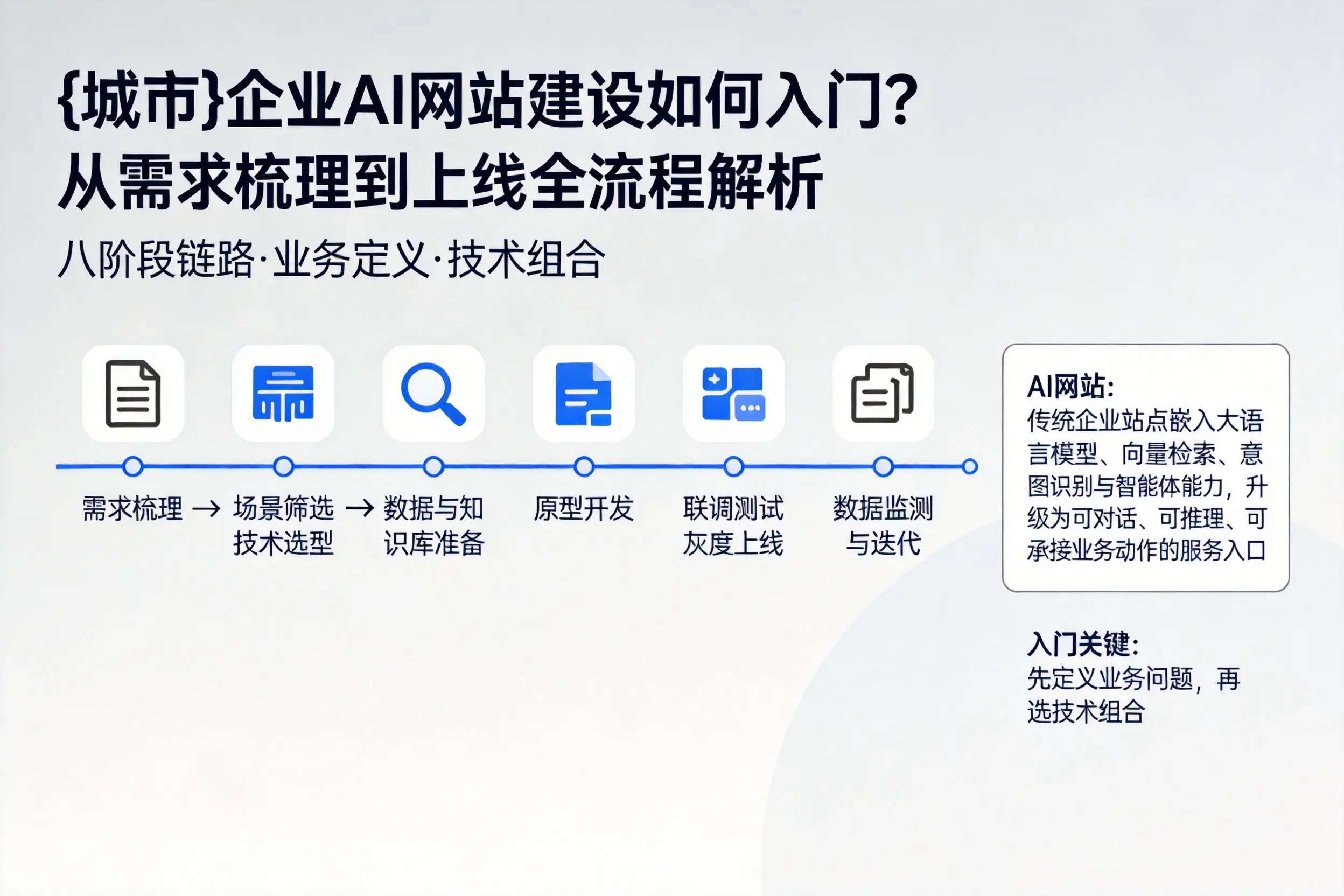 新疆企业AI网站建设如何入门？从需求梳理到上线全流程解析