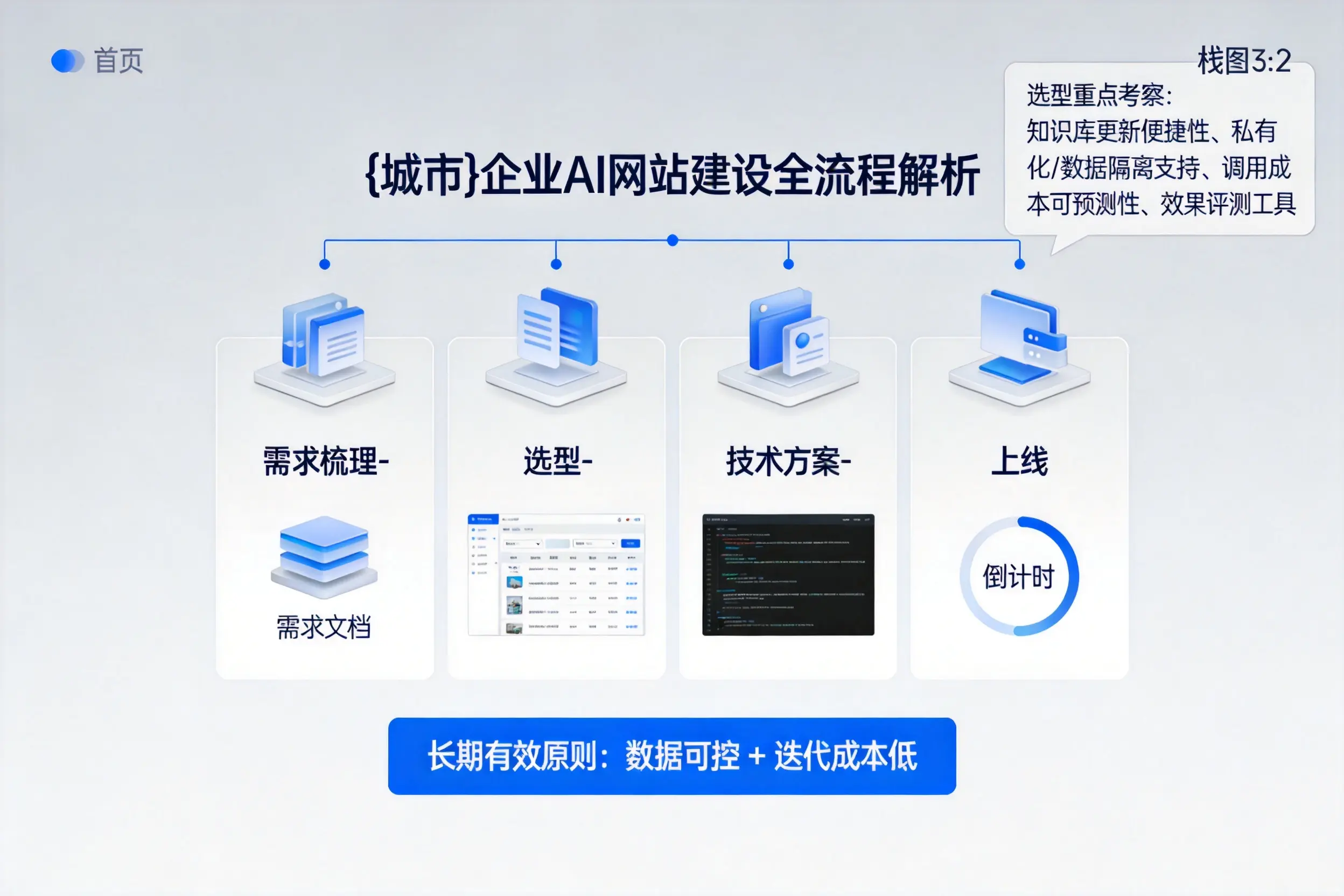 新疆企业AI网站建设如何入门?从需求梳理到上线全流程解析