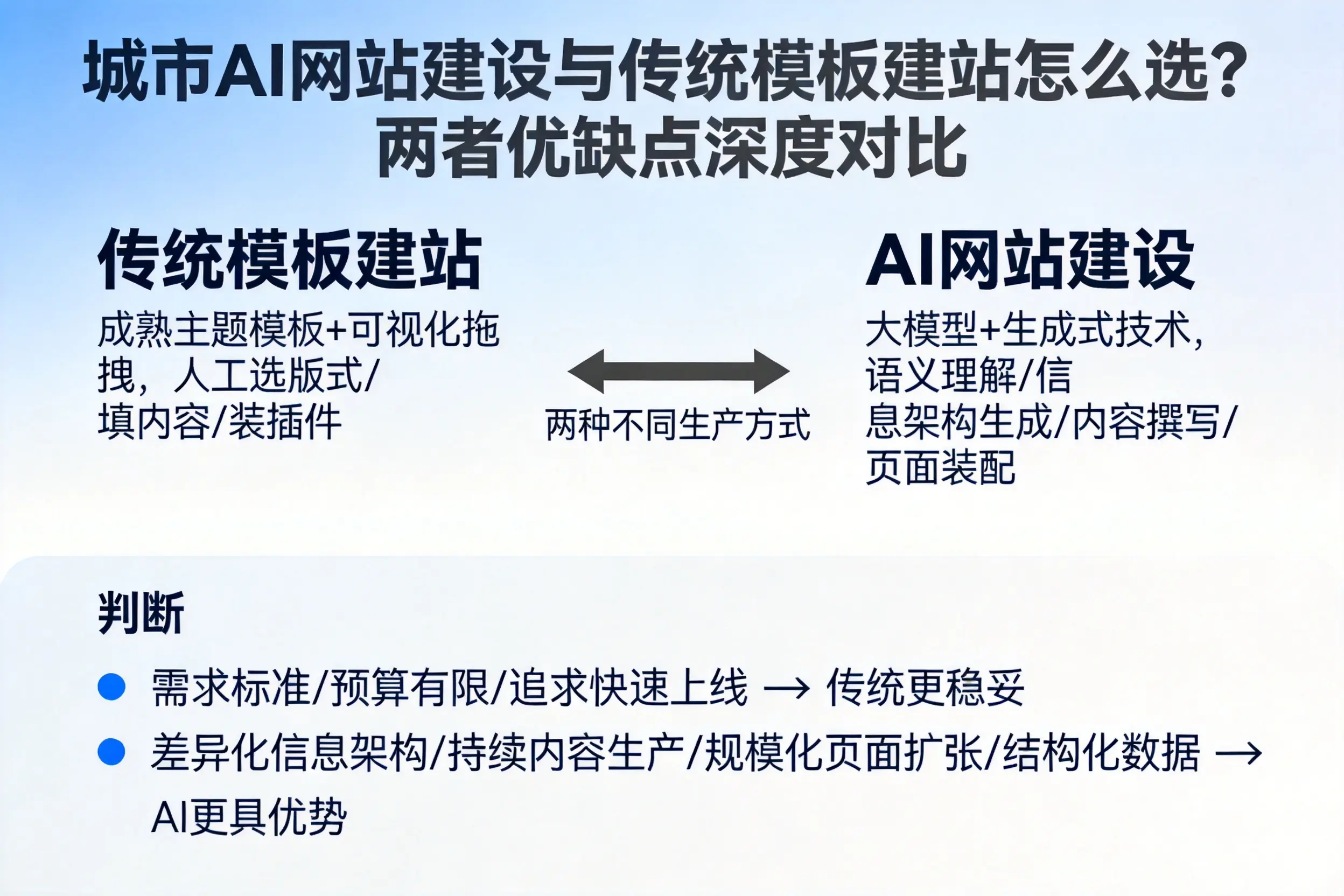 新疆AI网站建设与传统模板建站怎么选?两者优缺点深度对比