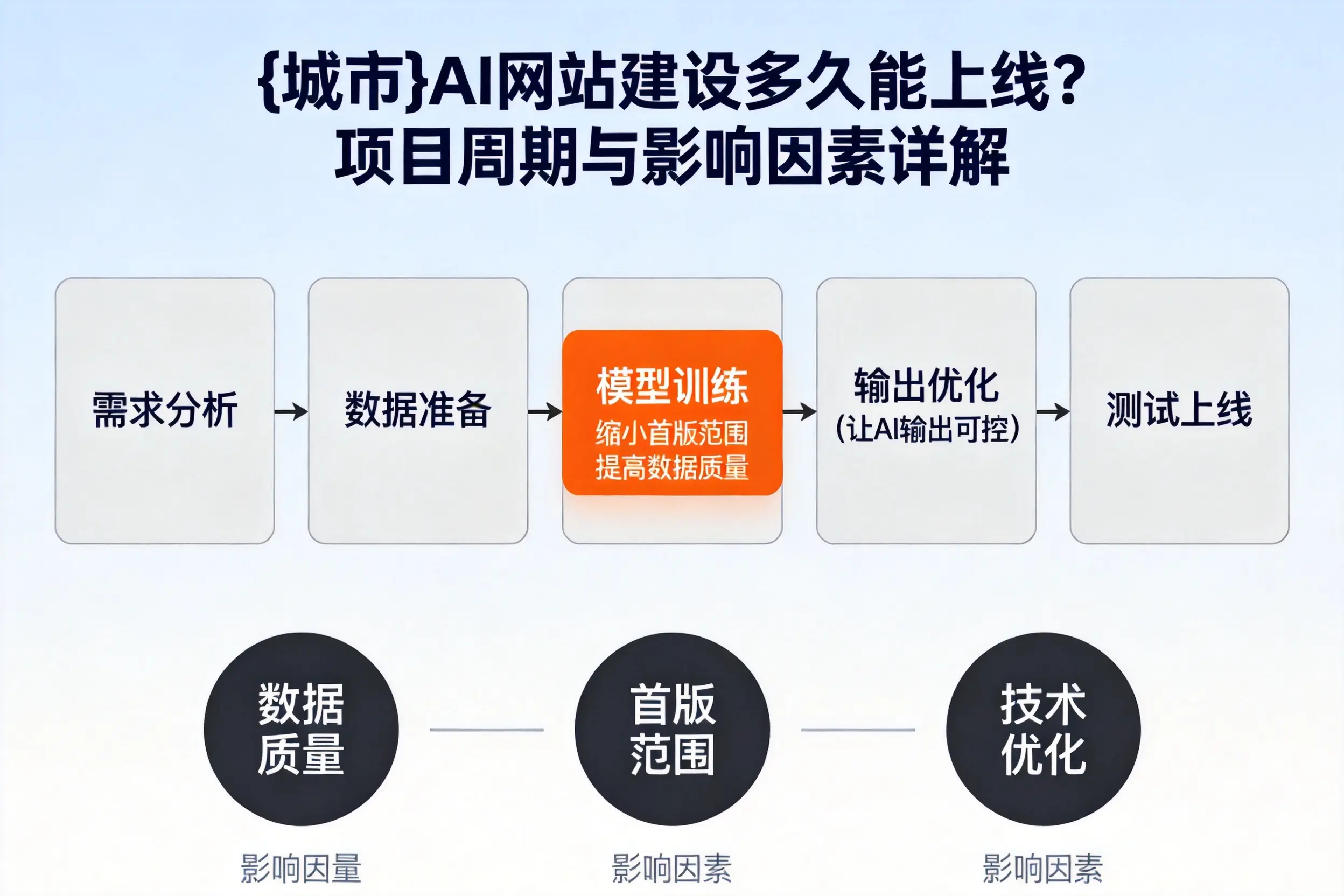 新疆AI网站建设多久能上线？项目周期与影响因素详解