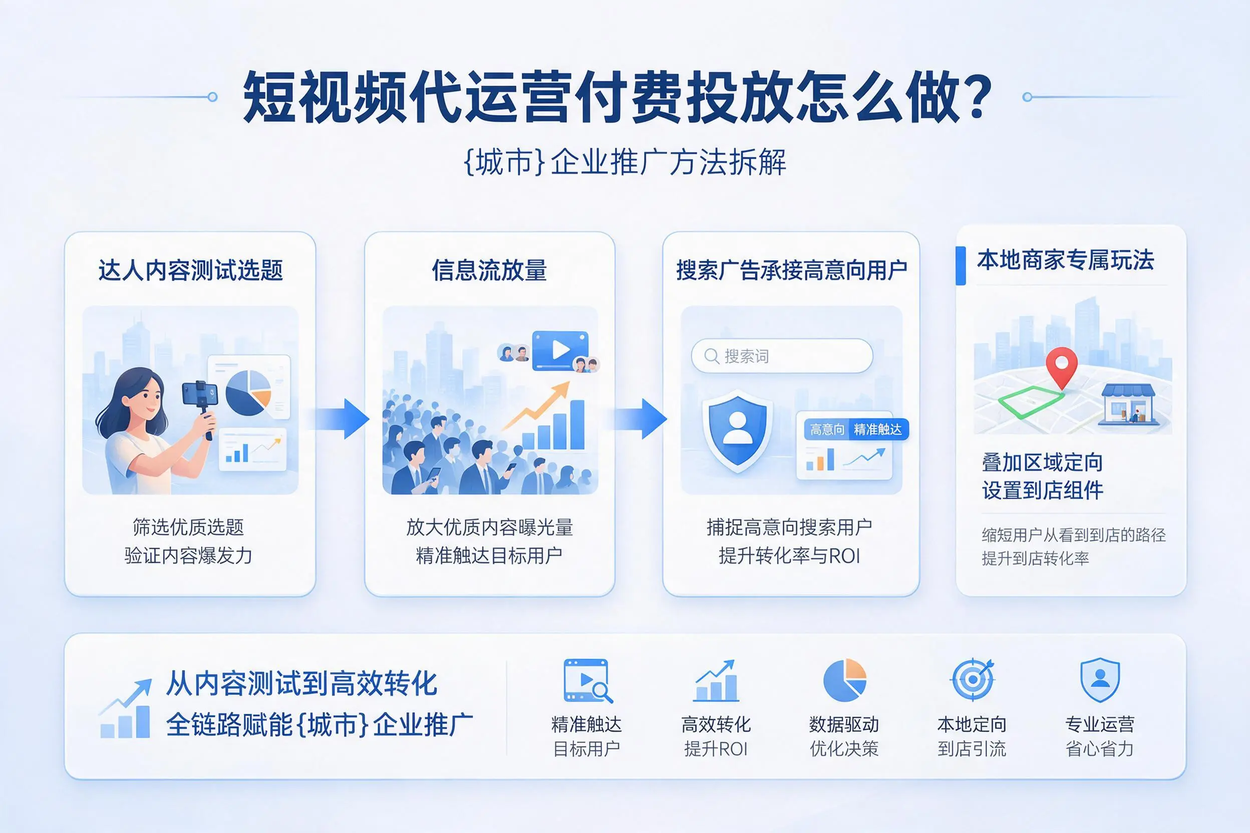 短视频代运营付费投放怎么做?新疆企业推广方法拆解