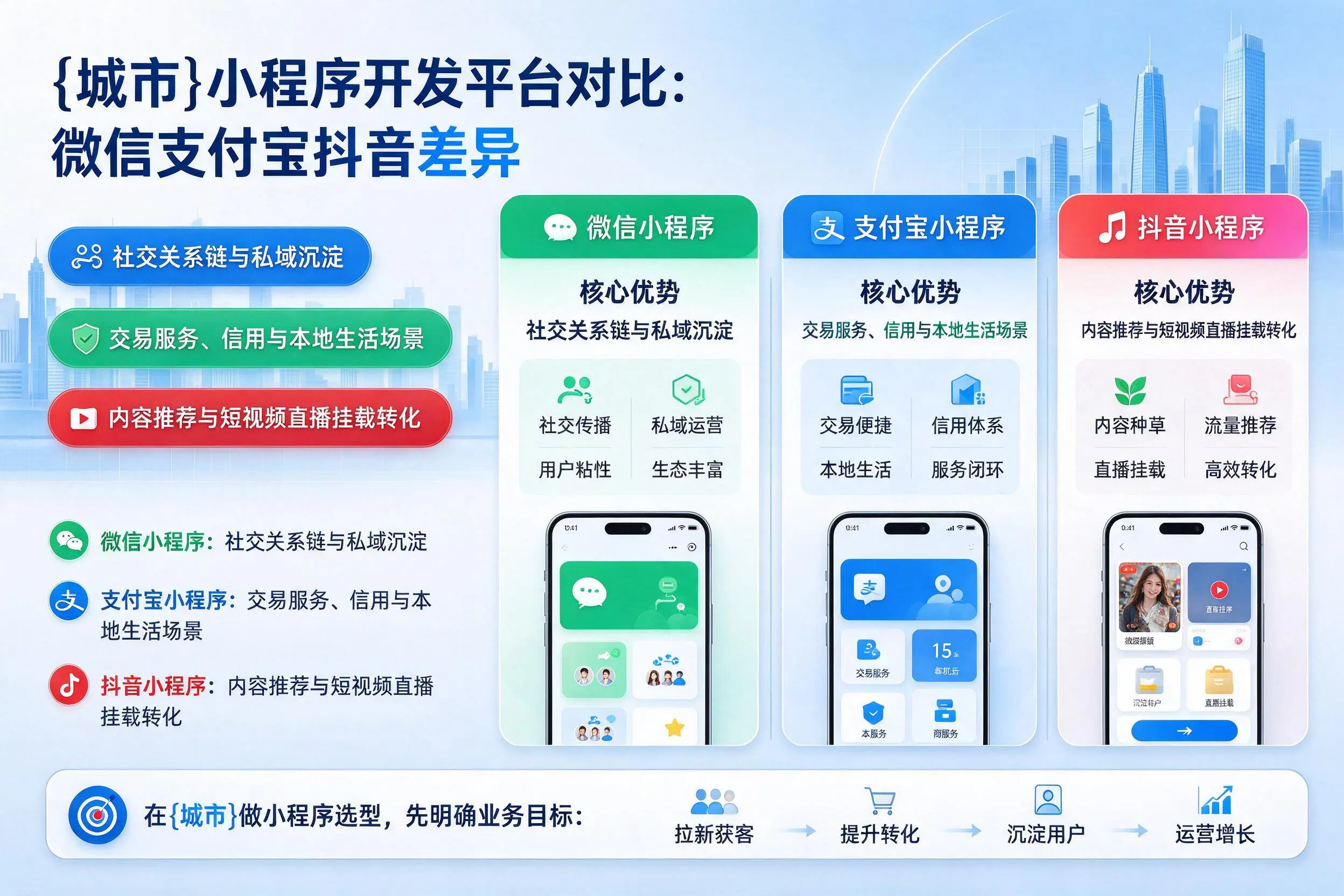 新疆小程序开发平台对比:微信支付宝抖音差异