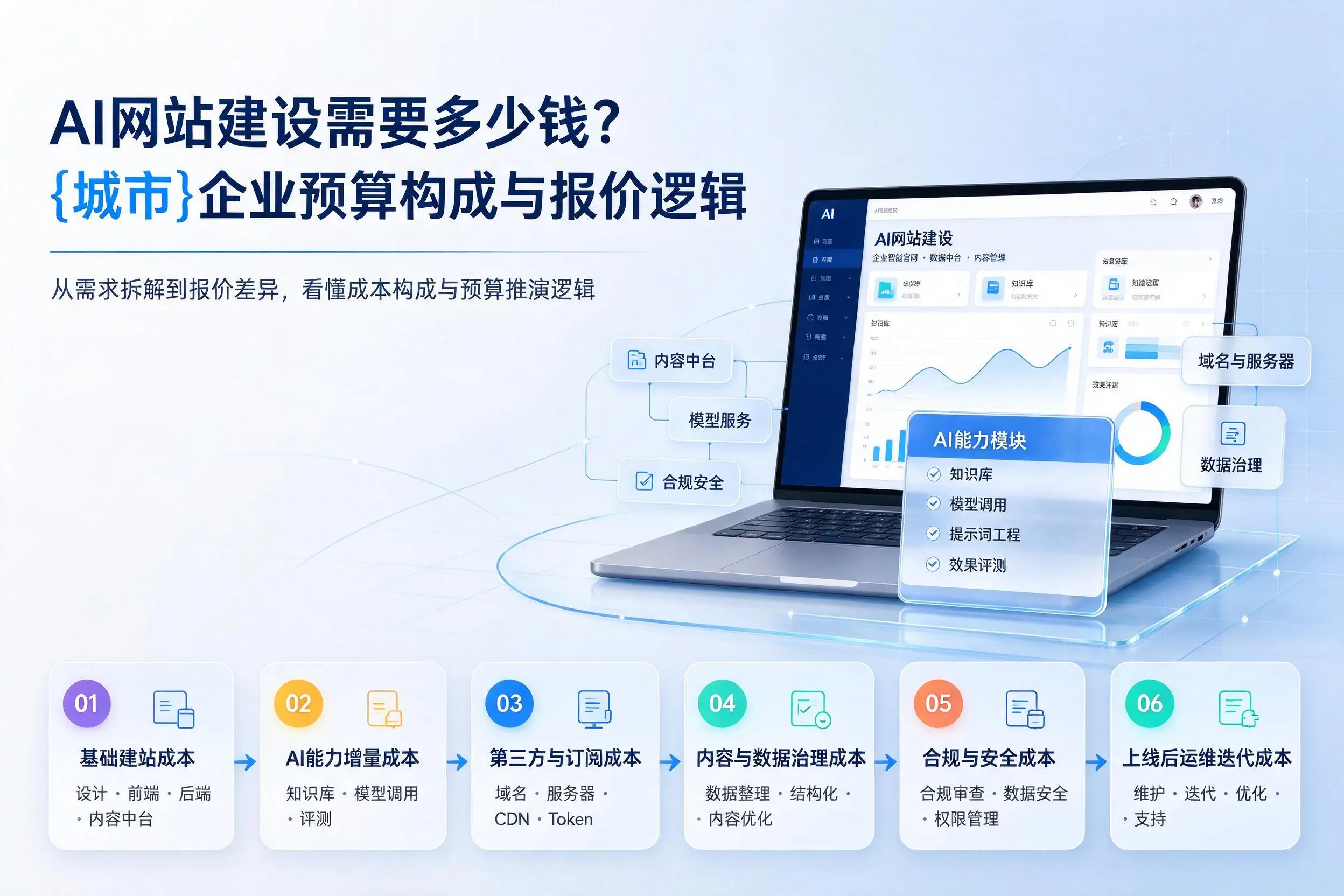 AI网站建设需要多少钱?新疆企业预算构成与报价逻辑