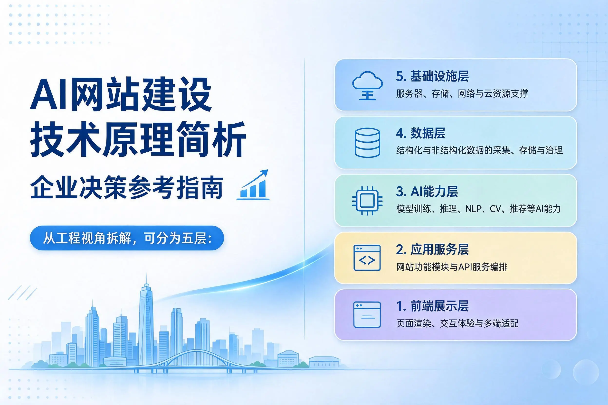 AI网站建设技术原理简析，新疆企业决策参考指南