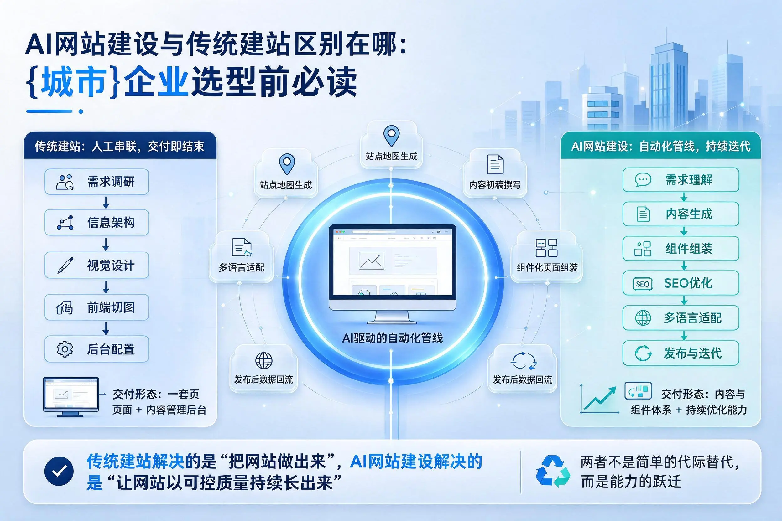 AI网站建设与传统建站区别在哪:新疆企业选型前必读