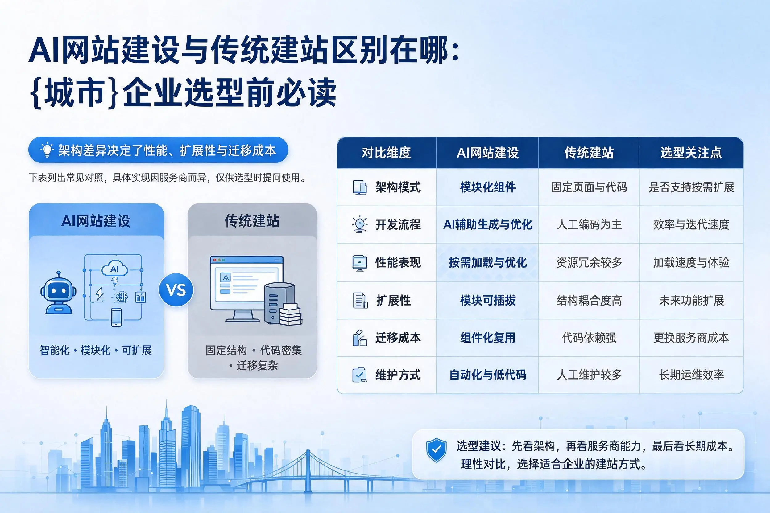 AI网站建设与传统建站区别在哪:新疆企业选型前必读
