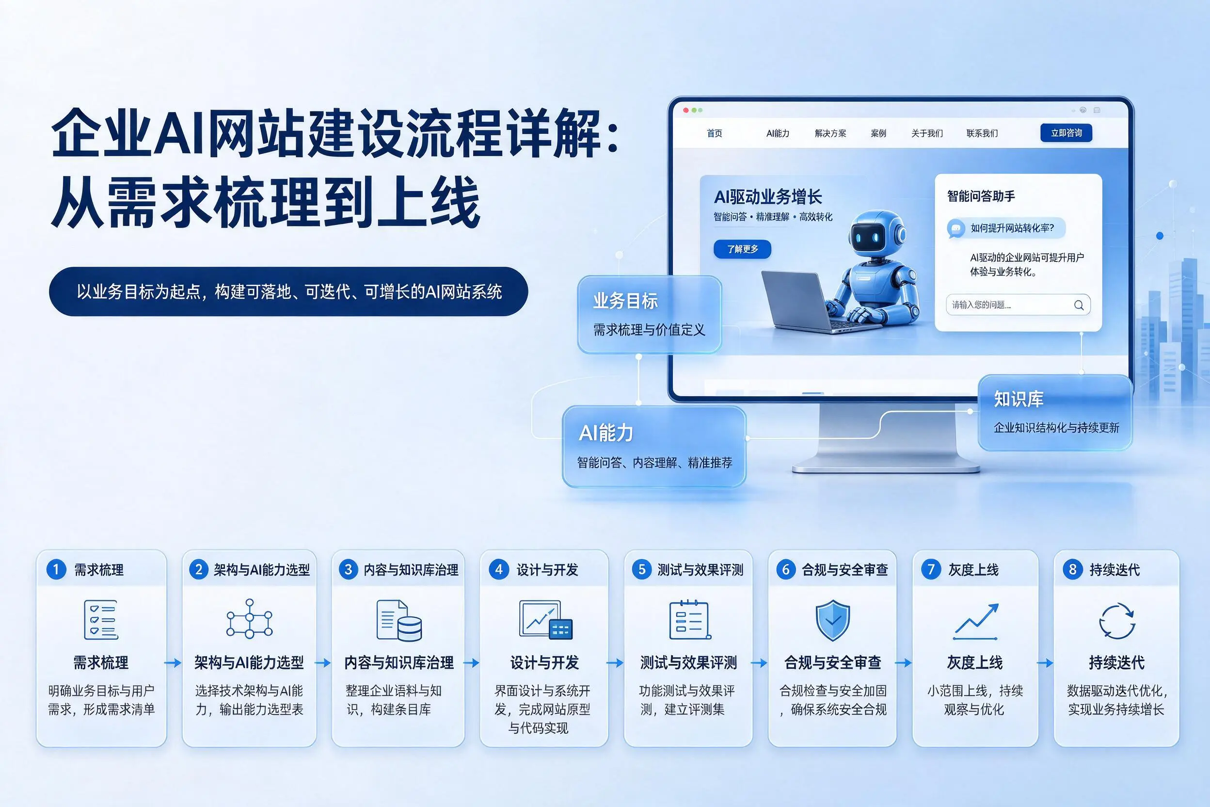 新疆企业AI网站建设流程详解:从需求梳理到上线
