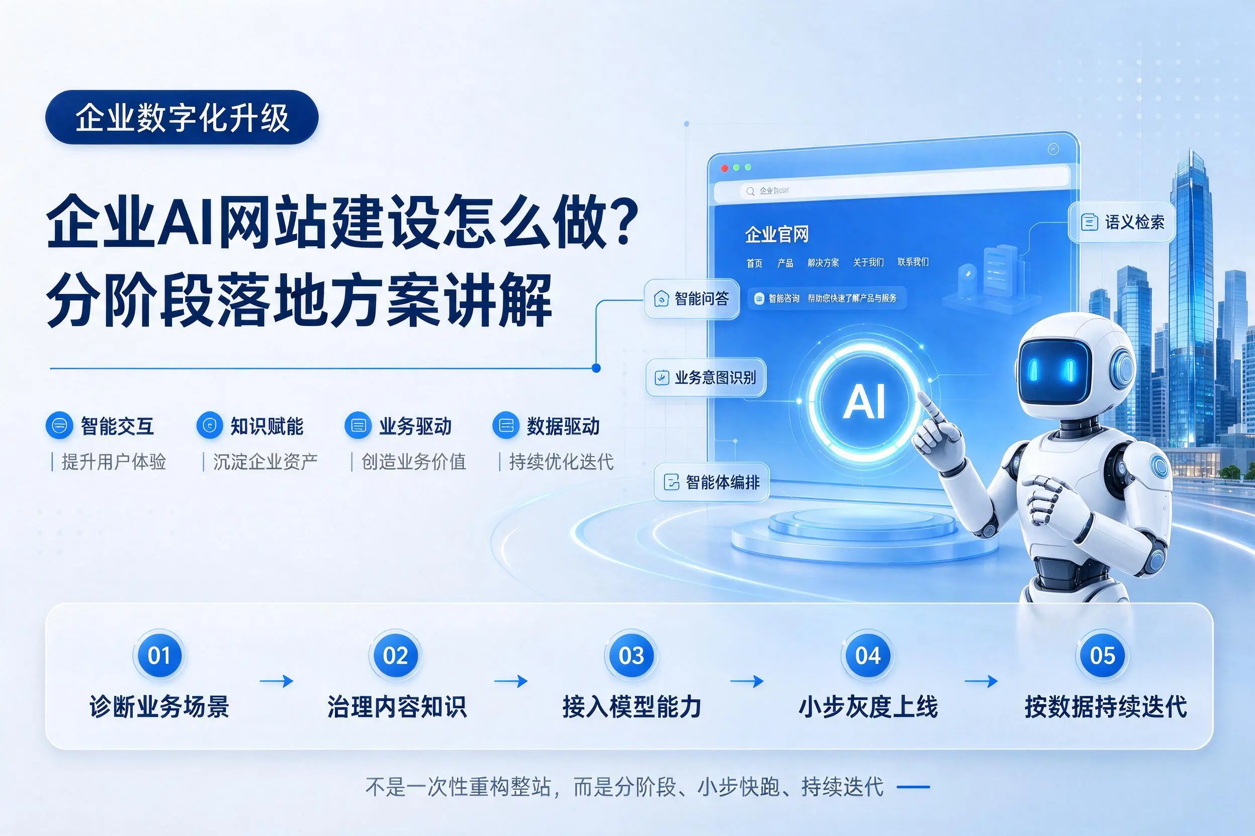 新疆企业AI网站建设怎么做?分阶段落地方案讲解