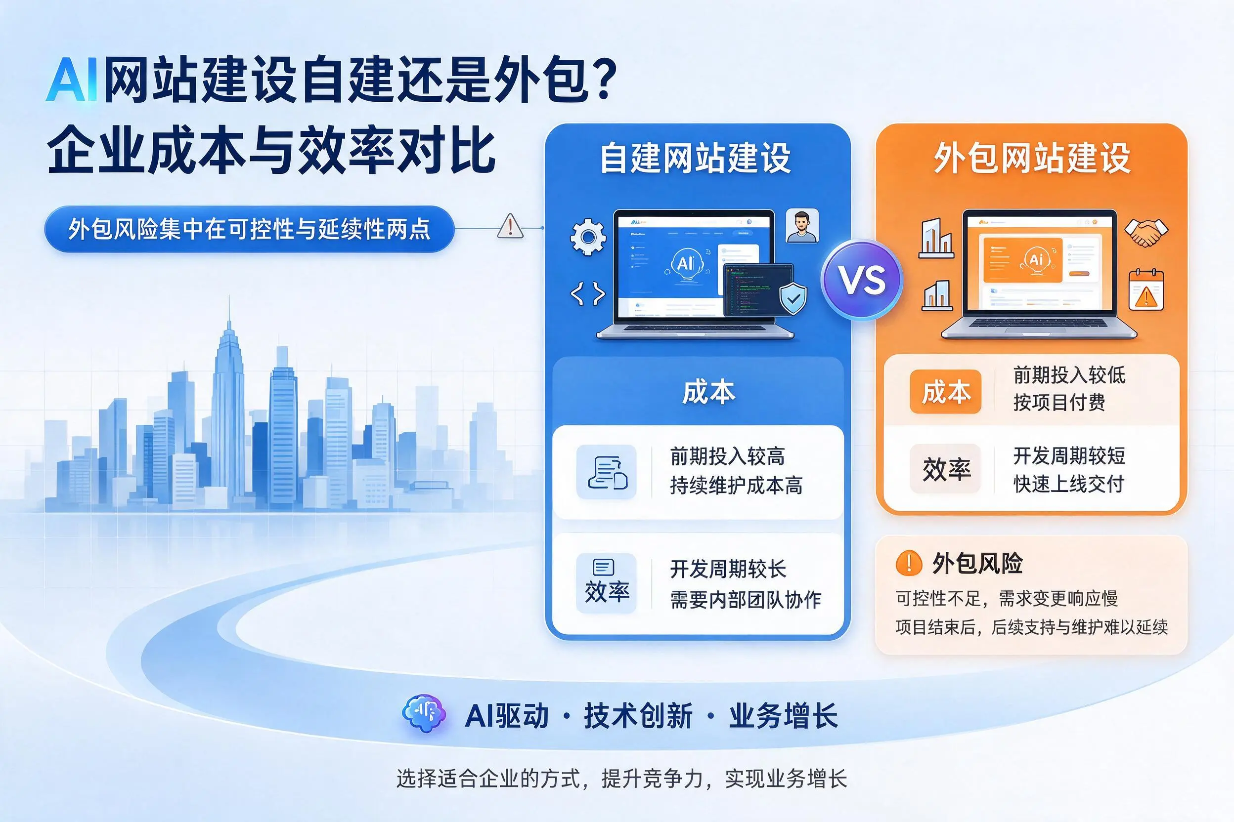 AI网站建设自建还是外包?新疆企业成本与效率对比