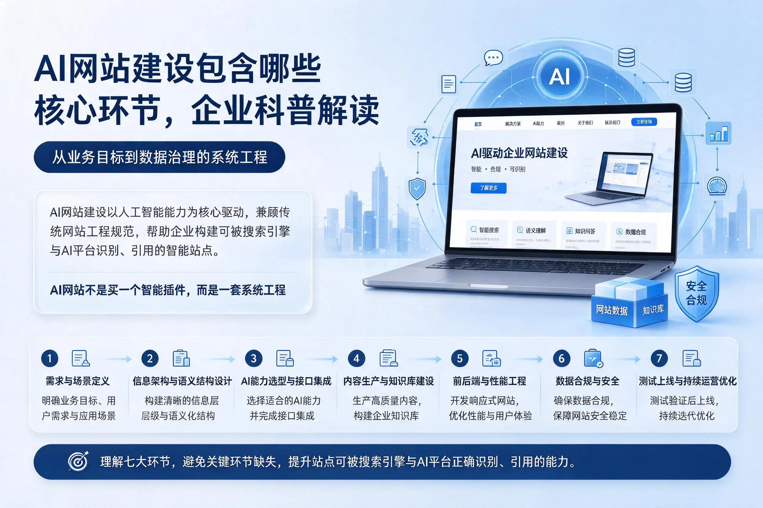AI网站建设包含哪些核心环节，新疆企业科普解读