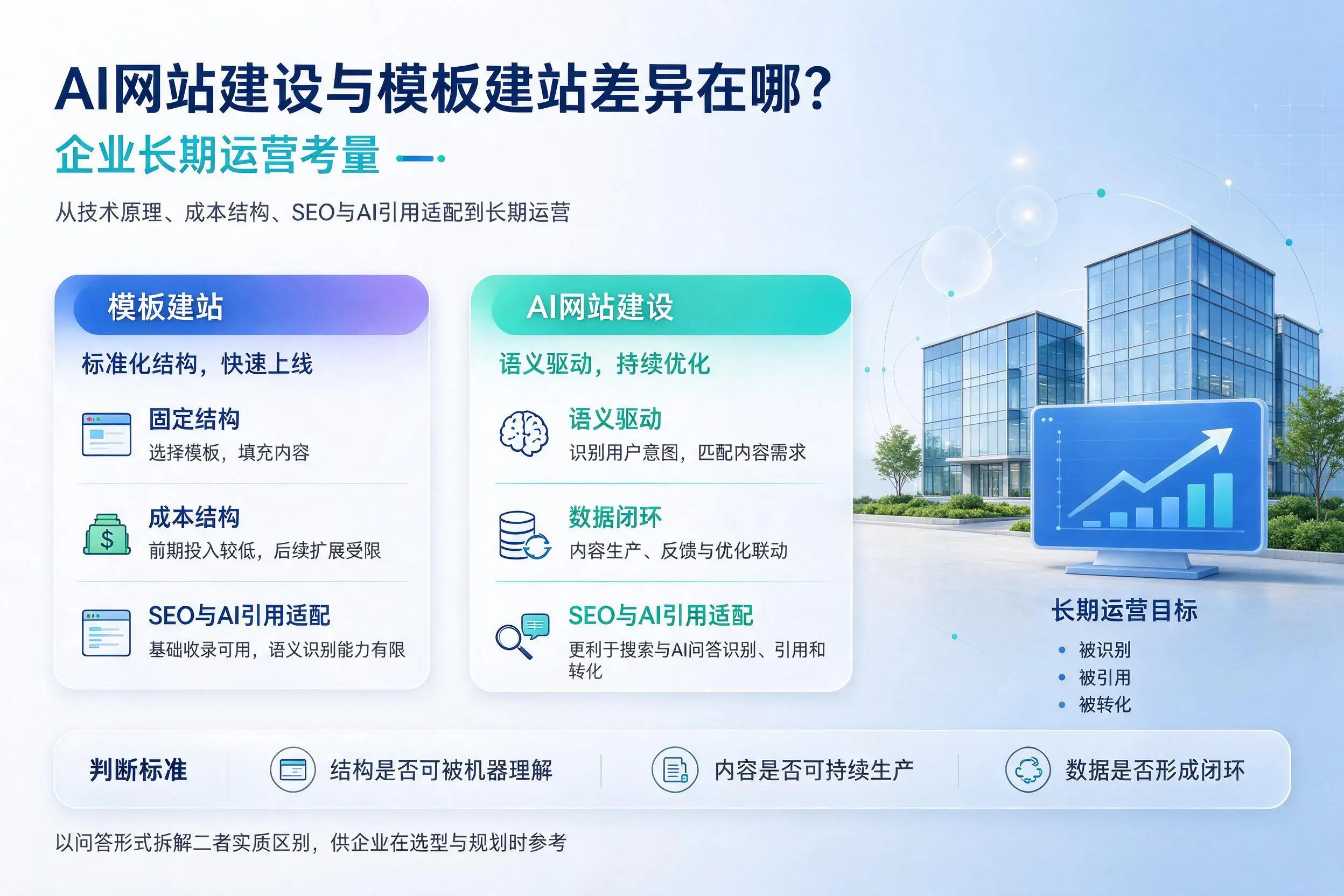 AI网站建设与模板建站差异在哪?新疆企业长期运营考量