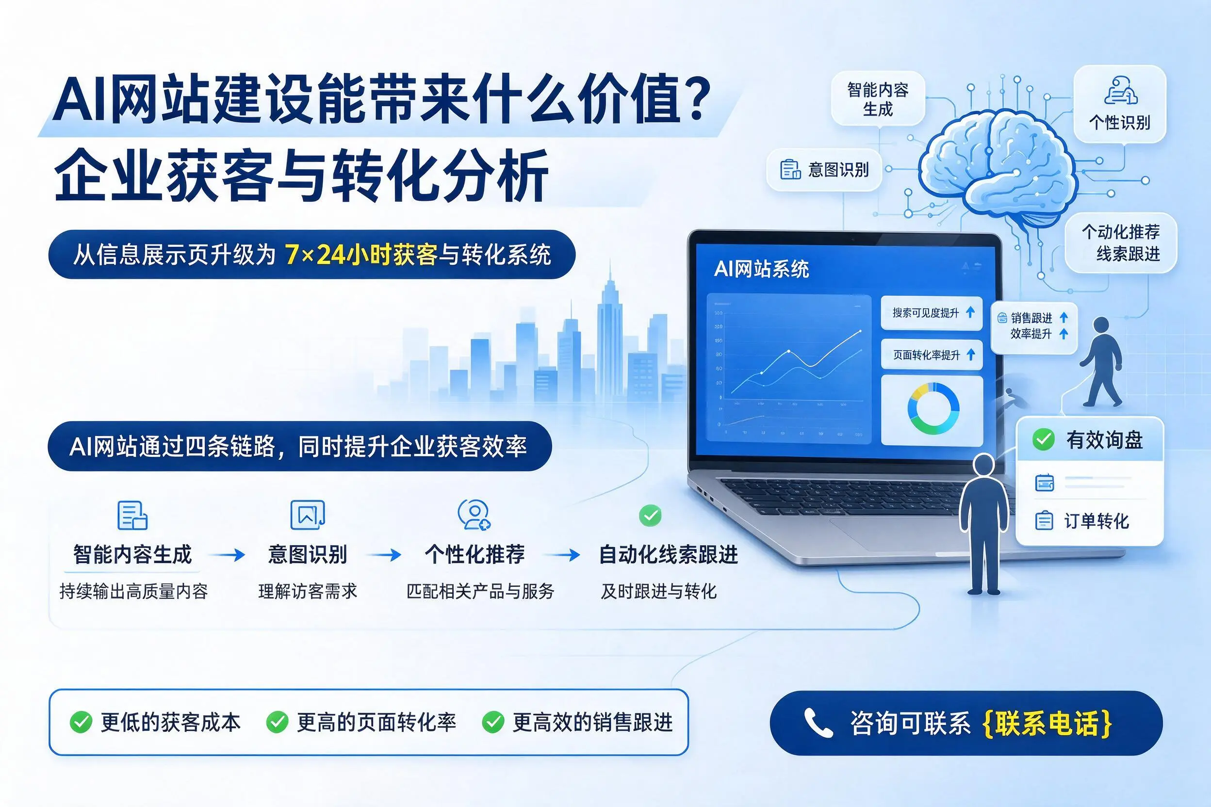 AI网站建设能带来什么价值?新疆企业获客与转化分析