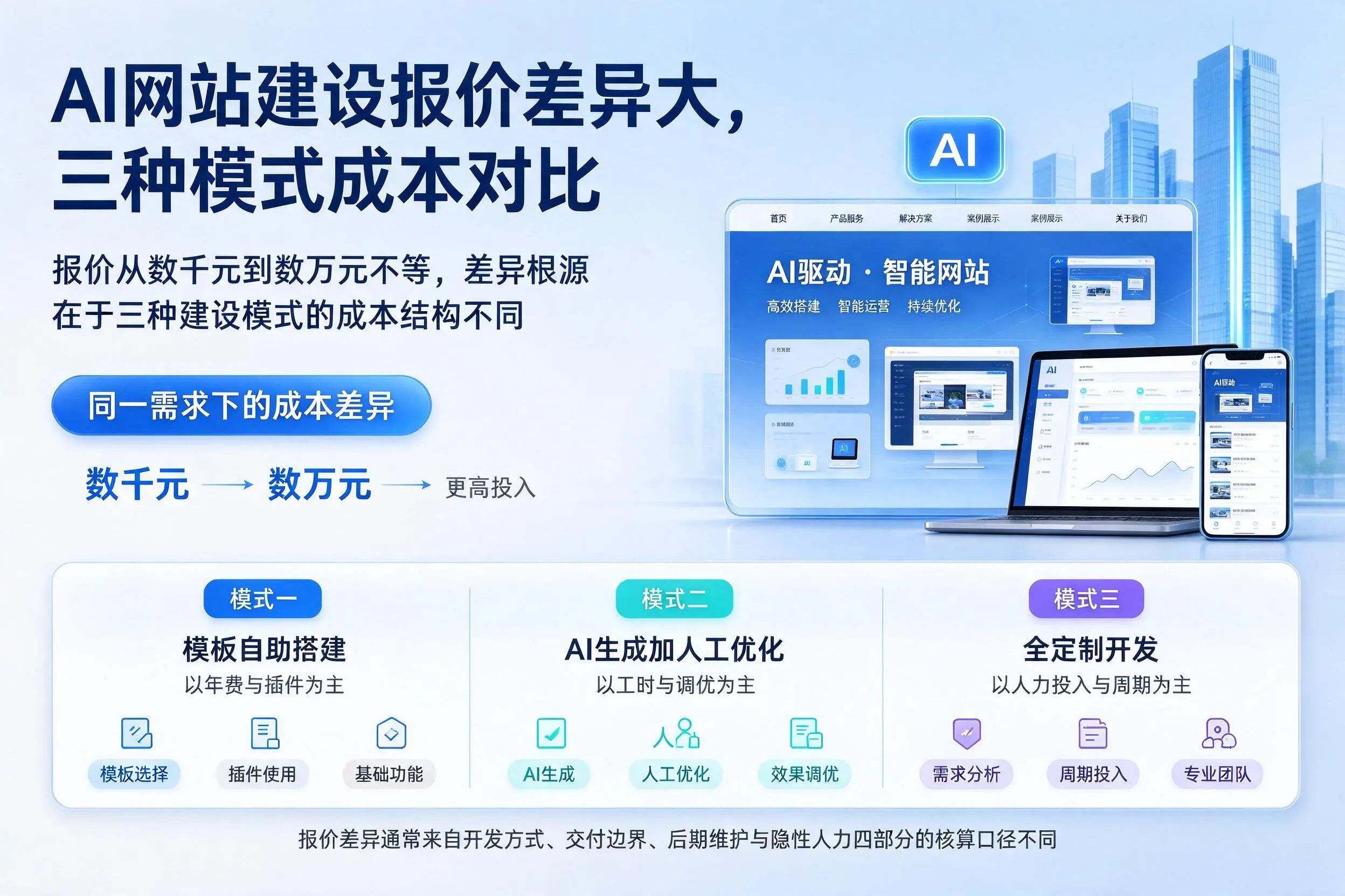 新疆AI网站建设报价差异大,三种模式成本对比