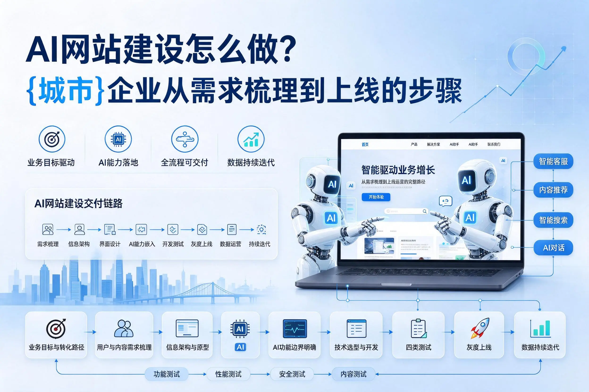 AI网站建设怎么做?新疆企业从需求梳理到上线的步骤