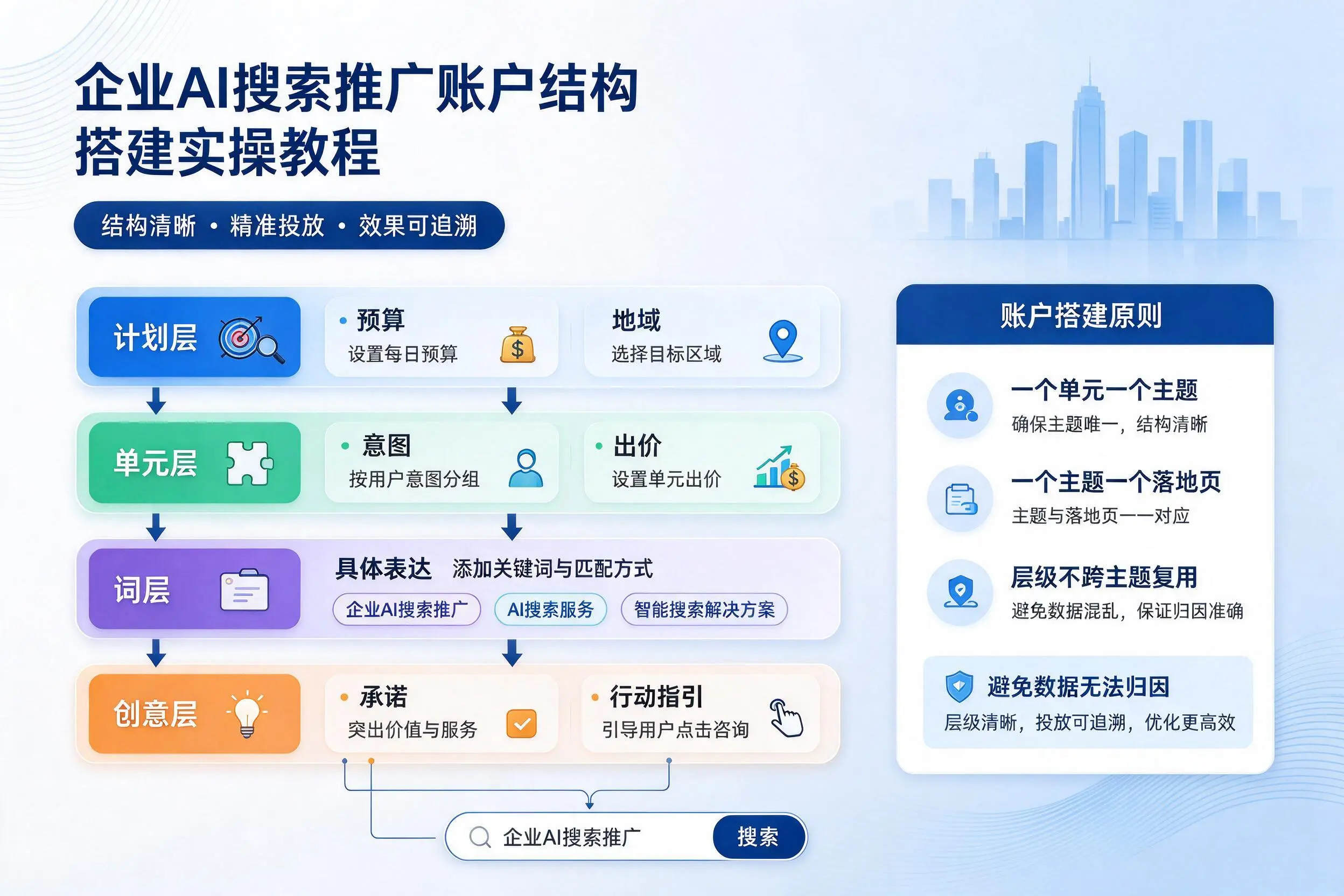 新疆企业AI搜索推广账户结构搭建实操教程