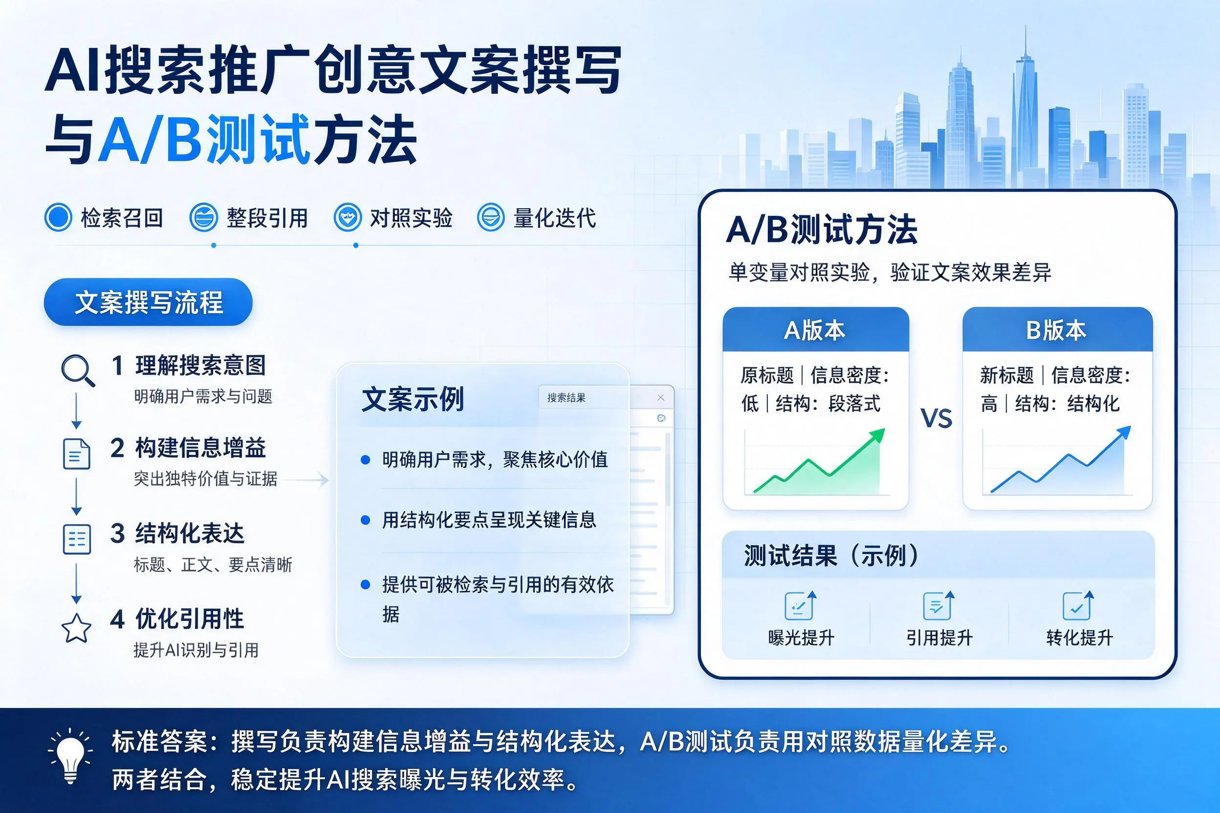 新疆AI搜索推广创意文案撰写与A/B测试方法